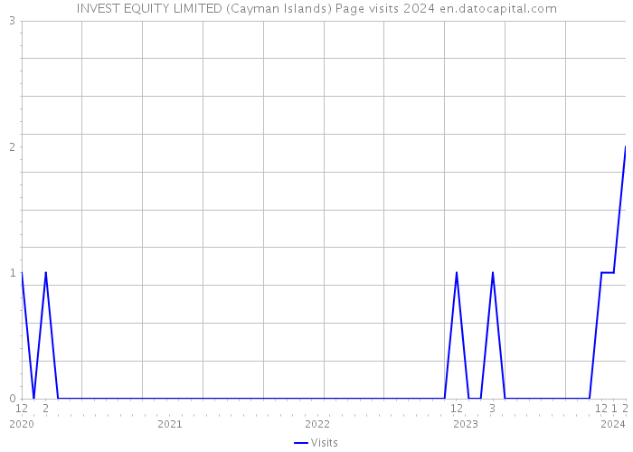 INVEST EQUITY LIMITED (Cayman Islands) Page visits 2024 
