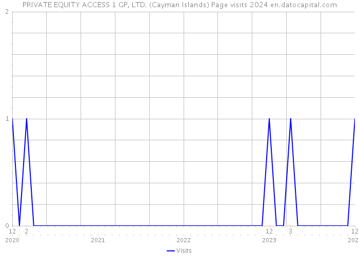 PRIVATE EQUITY ACCESS 1 GP, LTD. (Cayman Islands) Page visits 2024 