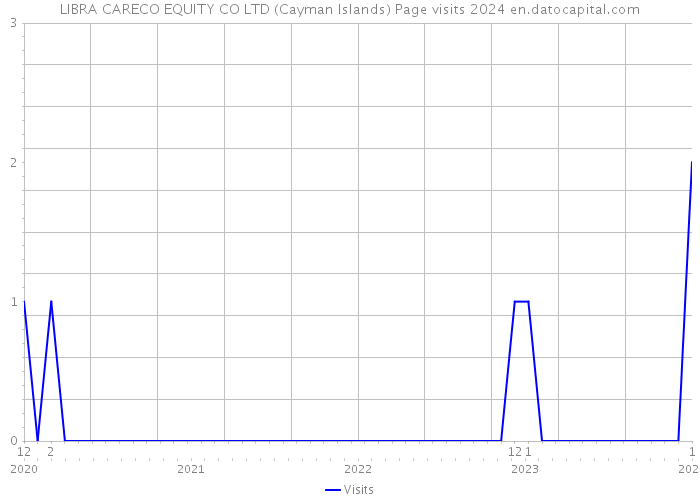 LIBRA CARECO EQUITY CO LTD (Cayman Islands) Page visits 2024 