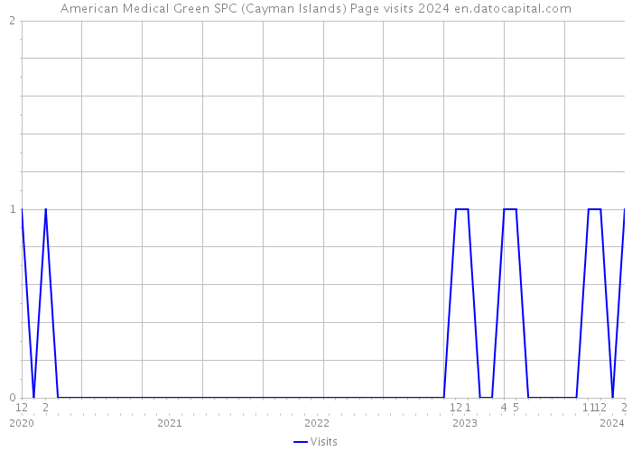 American Medical Green SPC (Cayman Islands) Page visits 2024 