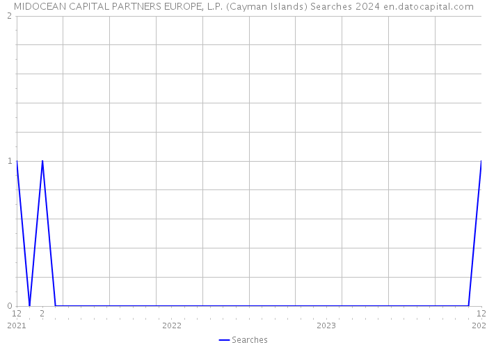 MIDOCEAN CAPITAL PARTNERS EUROPE, L.P. (Cayman Islands) Searches 2024 