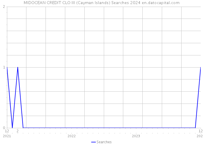 MIDOCEAN CREDIT CLO III (Cayman Islands) Searches 2024 