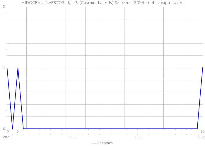 MIDOCEAN INVESTOR III, L.P. (Cayman Islands) Searches 2024 
