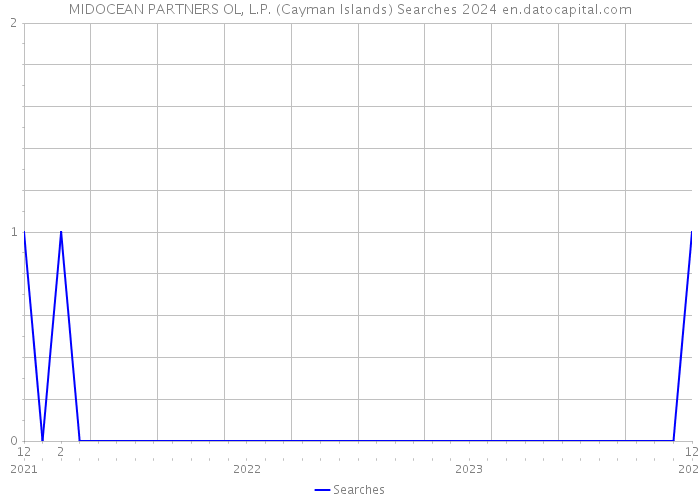 MIDOCEAN PARTNERS OL, L.P. (Cayman Islands) Searches 2024 