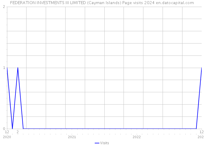 FEDERATION INVESTMENTS III LIMITED (Cayman Islands) Page visits 2024 