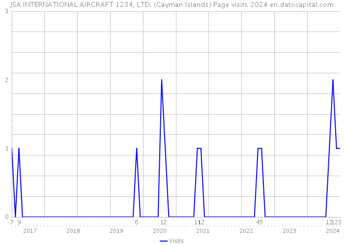 JSA INTERNATIONAL AIRCRAFT 1234, LTD. (Cayman Islands) Page visits 2024 