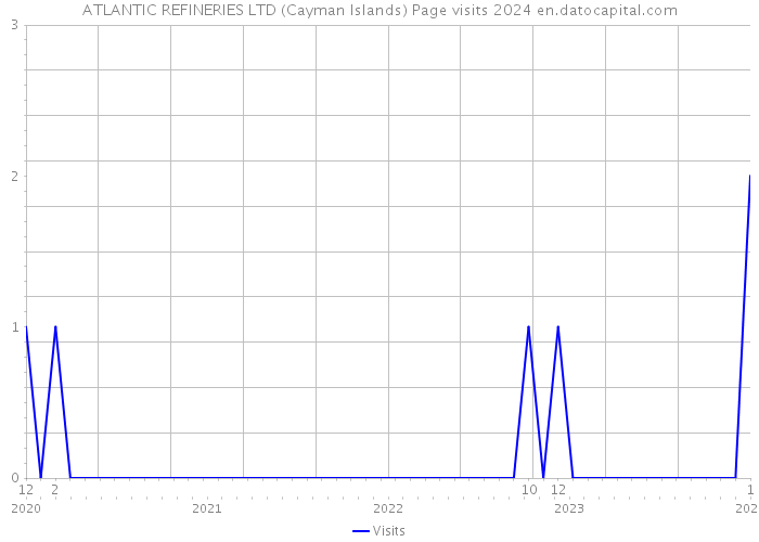 ATLANTIC REFINERIES LTD (Cayman Islands) Page visits 2024 