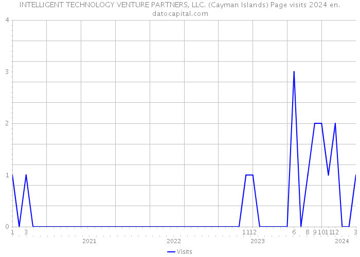 INTELLIGENT TECHNOLOGY VENTURE PARTNERS, LLC. (Cayman Islands) Page visits 2024 