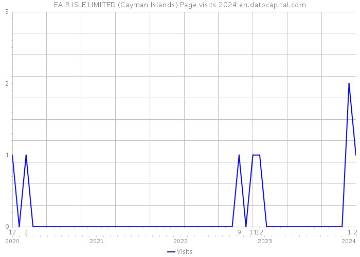 FAIR ISLE LIMITED (Cayman Islands) Page visits 2024 