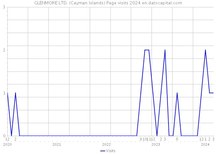 GLENMORE LTD. (Cayman Islands) Page visits 2024 