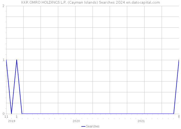 KKR OMRO HOLDINGS L.P. (Cayman Islands) Searches 2024 