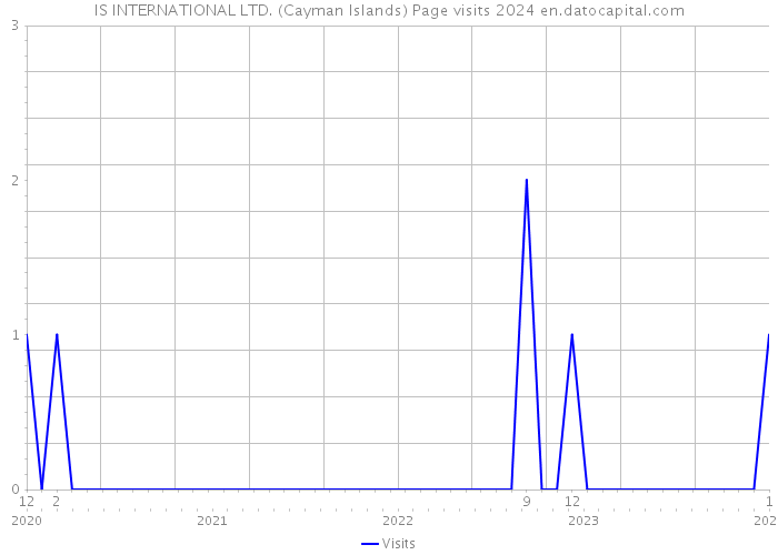IS INTERNATIONAL LTD. (Cayman Islands) Page visits 2024 