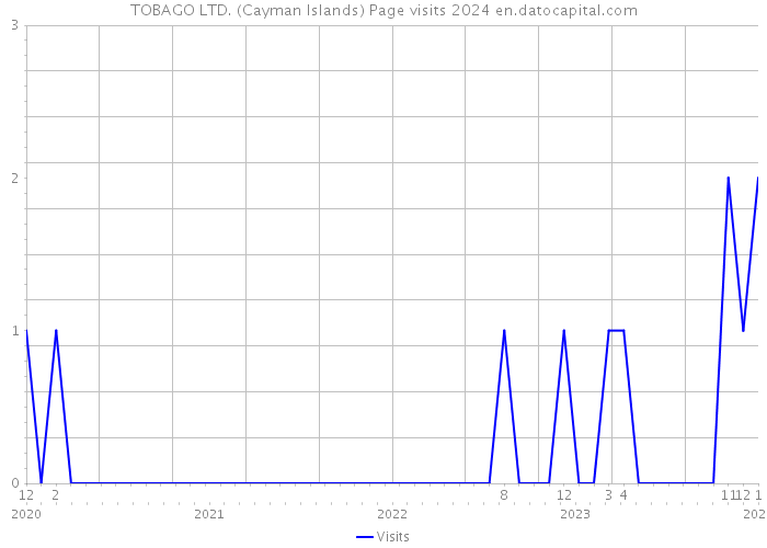 TOBAGO LTD. (Cayman Islands) Page visits 2024 