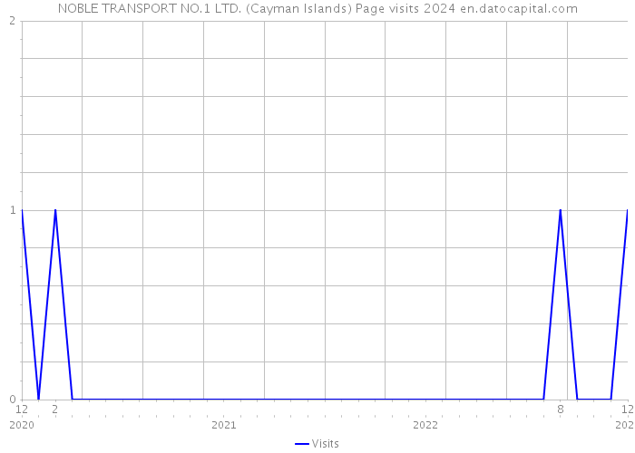 NOBLE TRANSPORT NO.1 LTD. (Cayman Islands) Page visits 2024 