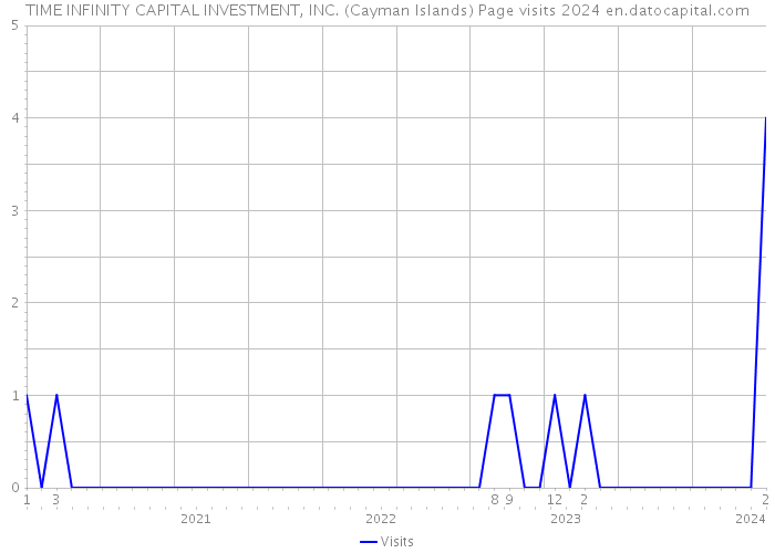 TIME INFINITY CAPITAL INVESTMENT, INC. (Cayman Islands) Page visits 2024 