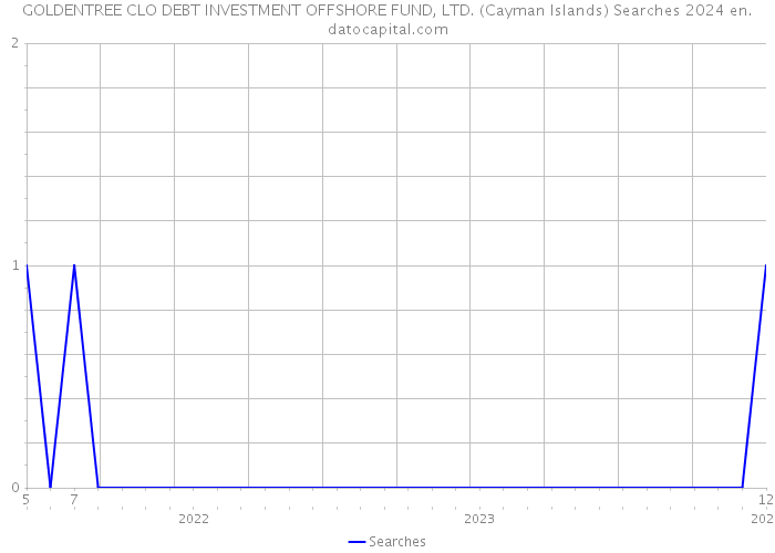 GOLDENTREE CLO DEBT INVESTMENT OFFSHORE FUND, LTD. (Cayman Islands) Searches 2024 