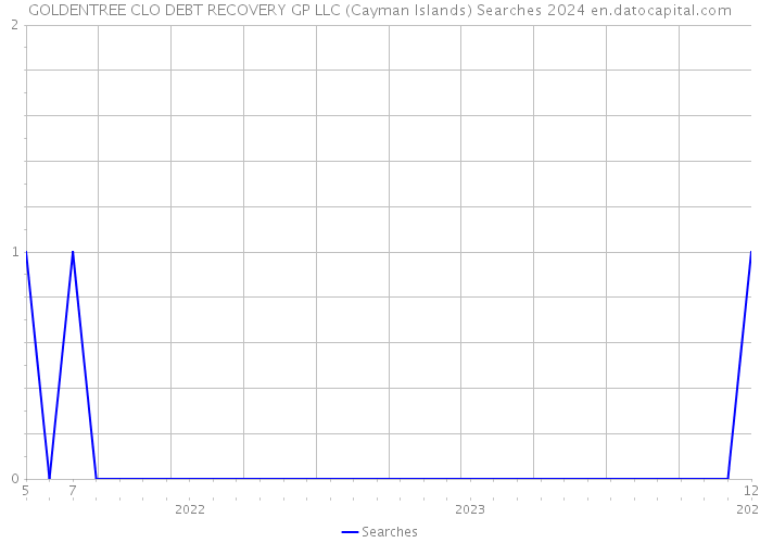 GOLDENTREE CLO DEBT RECOVERY GP LLC (Cayman Islands) Searches 2024 