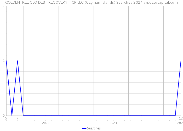 GOLDENTREE CLO DEBT RECOVERY II GP LLC (Cayman Islands) Searches 2024 