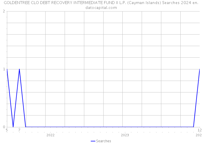 GOLDENTREE CLO DEBT RECOVERY INTERMEDIATE FUND II L.P. (Cayman Islands) Searches 2024 