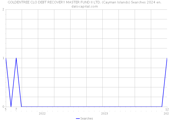 GOLDENTREE CLO DEBT RECOVERY MASTER FUND II LTD. (Cayman Islands) Searches 2024 