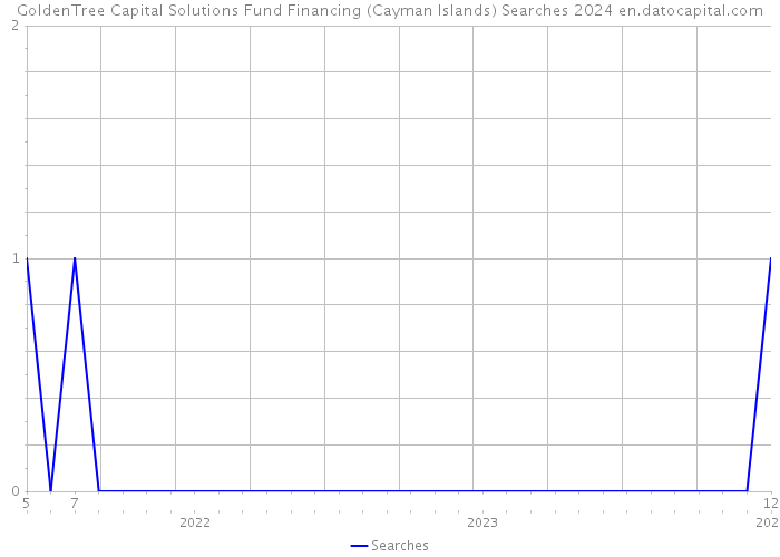 GoldenTree Capital Solutions Fund Financing (Cayman Islands) Searches 2024 