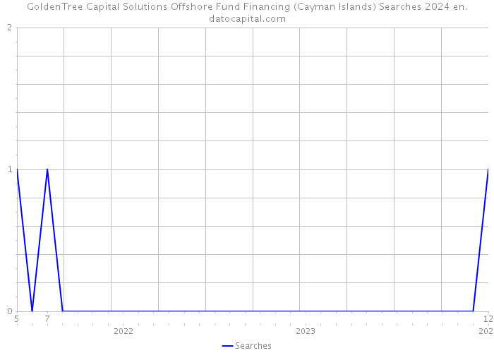 GoldenTree Capital Solutions Offshore Fund Financing (Cayman Islands) Searches 2024 