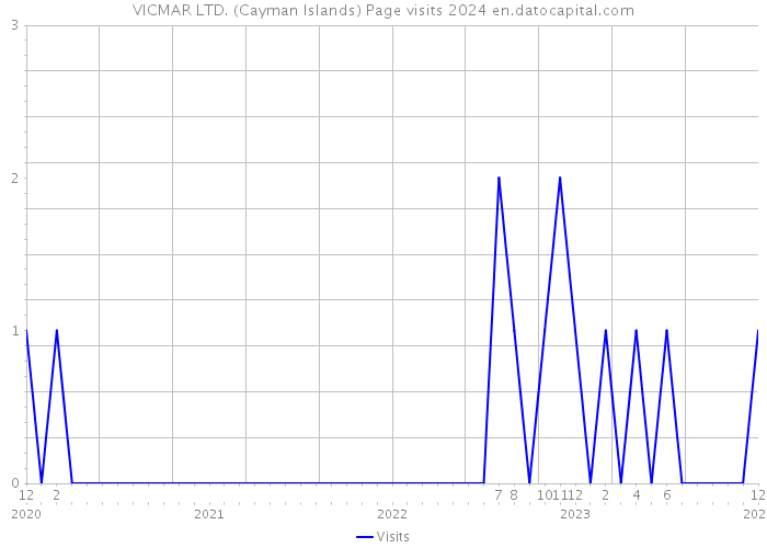 VICMAR LTD. (Cayman Islands) Page visits 2024 