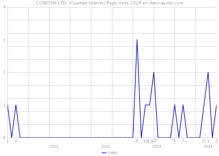 COSECHA LTD. (Cayman Islands) Page visits 2024 