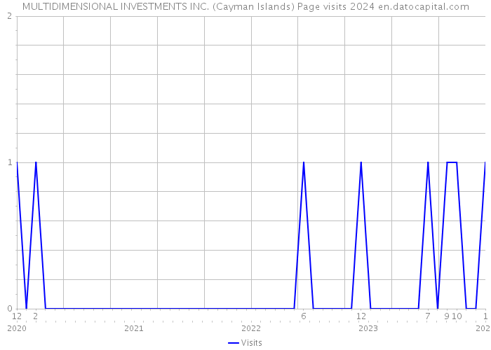 MULTIDIMENSIONAL INVESTMENTS INC. (Cayman Islands) Page visits 2024 