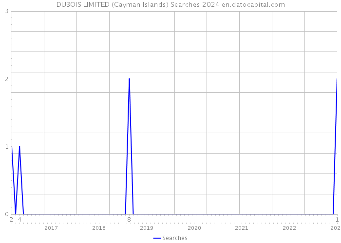 DUBOIS LIMITED (Cayman Islands) Searches 2024 