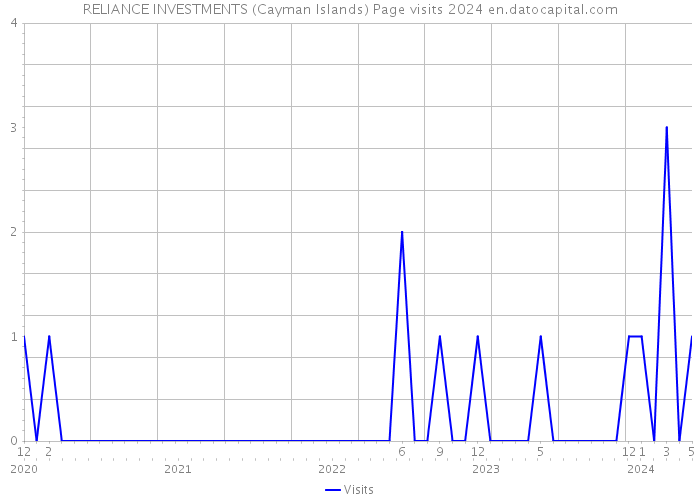 RELIANCE INVESTMENTS (Cayman Islands) Page visits 2024 