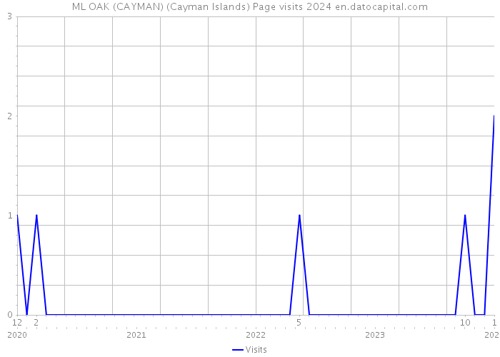ML OAK (CAYMAN) (Cayman Islands) Page visits 2024 