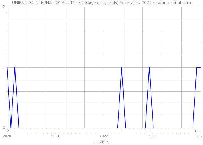 UNIBANCO INTERNATIONAL LIMITED (Cayman Islands) Page visits 2024 