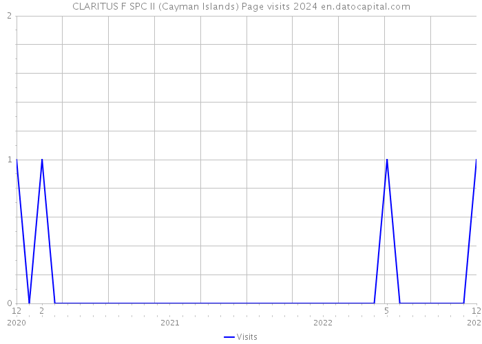 CLARITUS F SPC II (Cayman Islands) Page visits 2024 