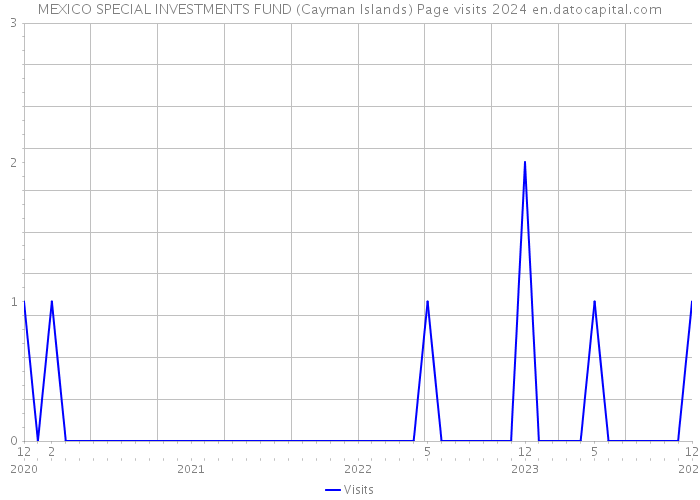 MEXICO SPECIAL INVESTMENTS FUND (Cayman Islands) Page visits 2024 