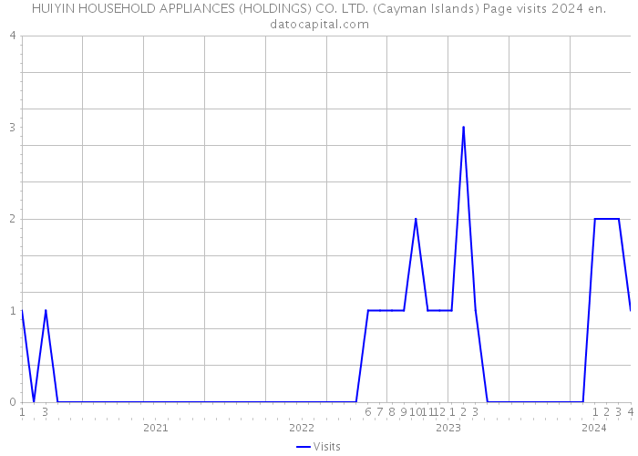 HUIYIN HOUSEHOLD APPLIANCES (HOLDINGS) CO. LTD. (Cayman Islands) Page visits 2024 