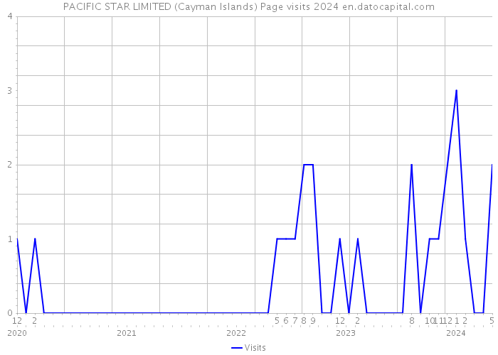 PACIFIC STAR LIMITED (Cayman Islands) Page visits 2024 