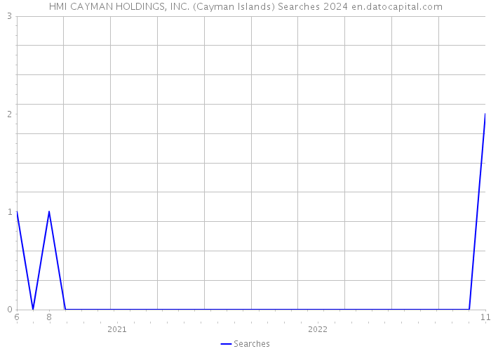 HMI CAYMAN HOLDINGS, INC. (Cayman Islands) Searches 2024 