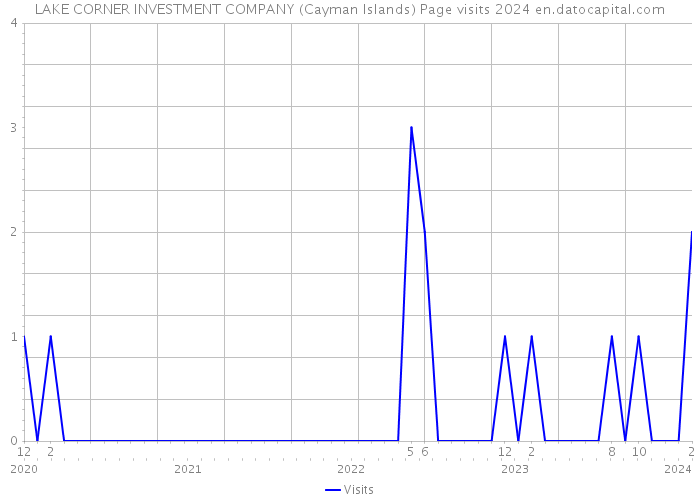 LAKE CORNER INVESTMENT COMPANY (Cayman Islands) Page visits 2024 