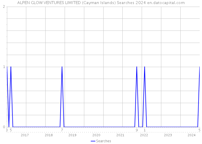 ALPEN GLOW VENTURES LIMITED (Cayman Islands) Searches 2024 