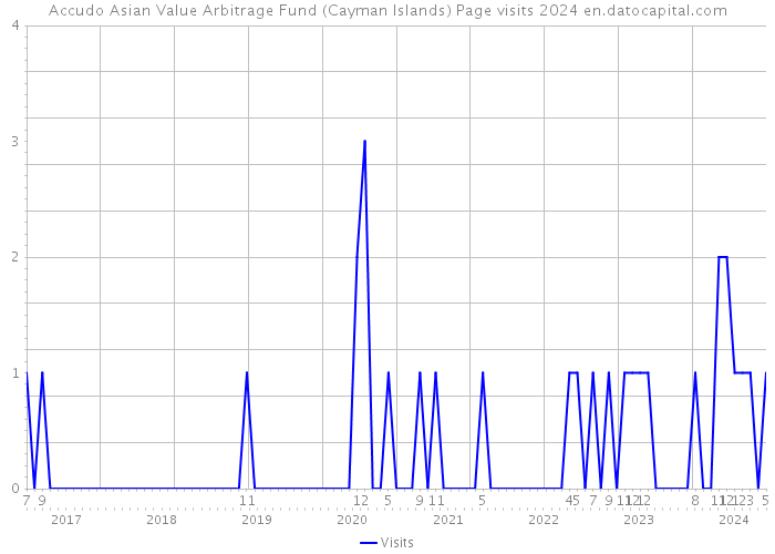Accudo Asian Value Arbitrage Fund (Cayman Islands) Page visits 2024 