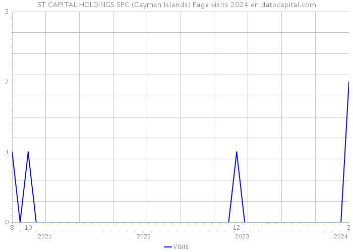 ST CAPITAL HOLDINGS SPC (Cayman Islands) Page visits 2024 