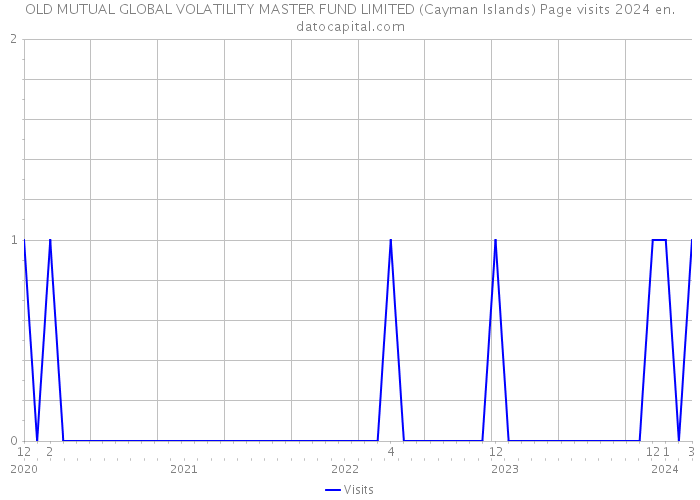 OLD MUTUAL GLOBAL VOLATILITY MASTER FUND LIMITED (Cayman Islands) Page visits 2024 