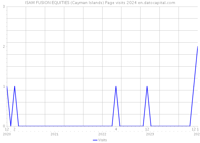 ISAM FUSION EQUITIES (Cayman Islands) Page visits 2024 