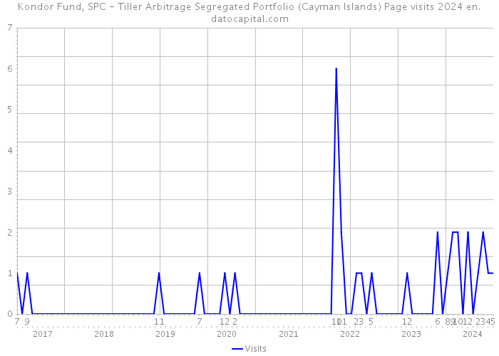 Kondor Fund, SPC - Tiller Arbitrage Segregated Portfolio (Cayman Islands) Page visits 2024 