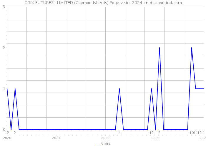 ORIX FUTURES I LIMITED (Cayman Islands) Page visits 2024 