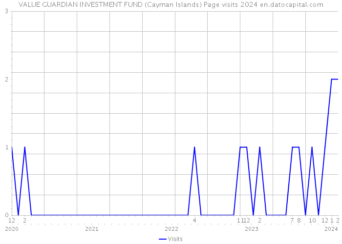 VALUE GUARDIAN INVESTMENT FUND (Cayman Islands) Page visits 2024 