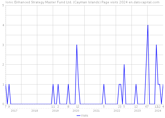 Ionic Enhanced Strategy Master Fund Ltd. (Cayman Islands) Page visits 2024 