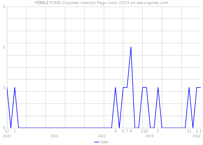PEBBLE FUND (Cayman Islands) Page visits 2024 