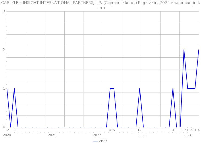 CARLYLE - INSIGHT INTERNATIONAL PARTNERS, L.P. (Cayman Islands) Page visits 2024 